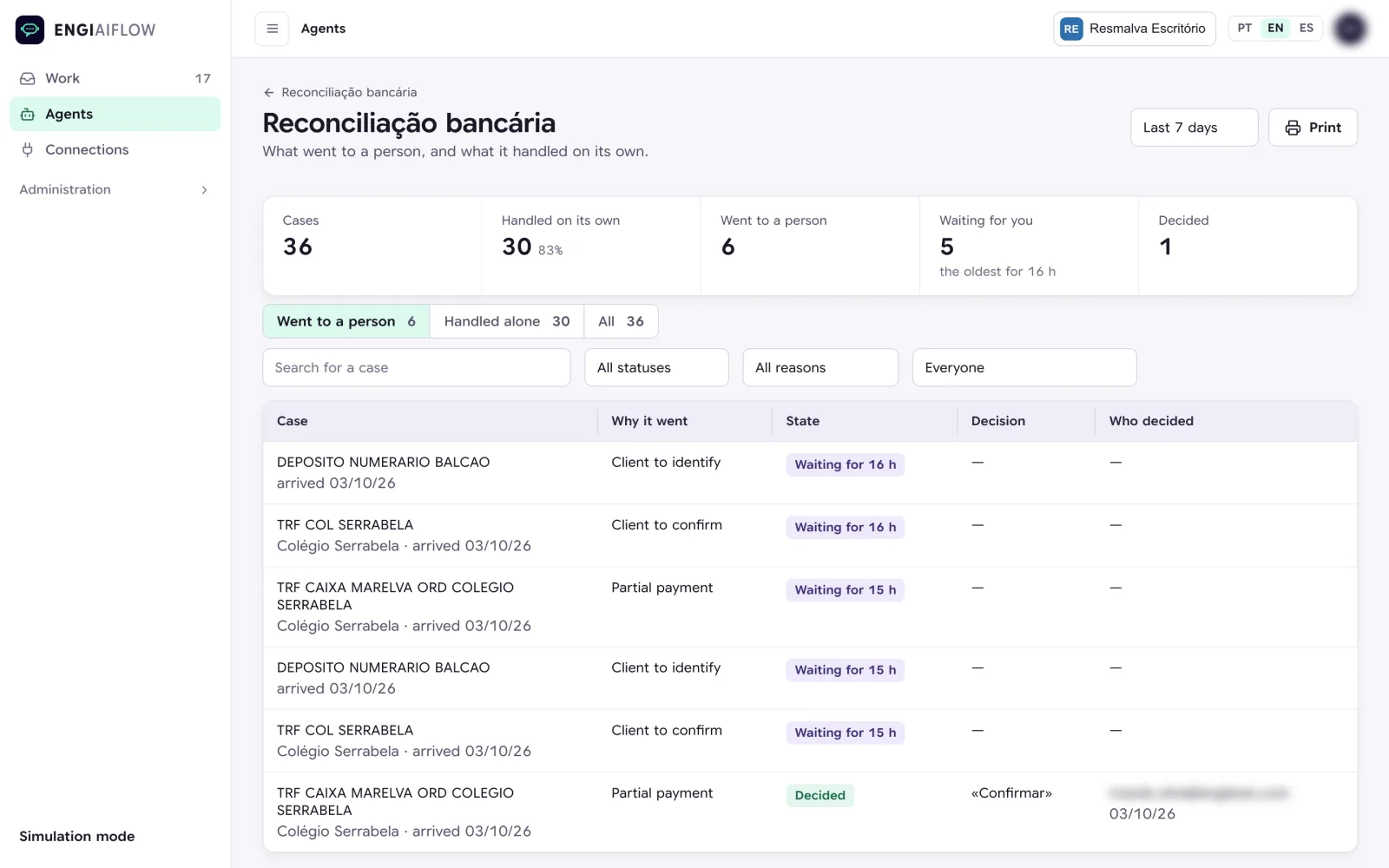 A process view in EngiAIFlow, with what was handled on its own and what went to a person.