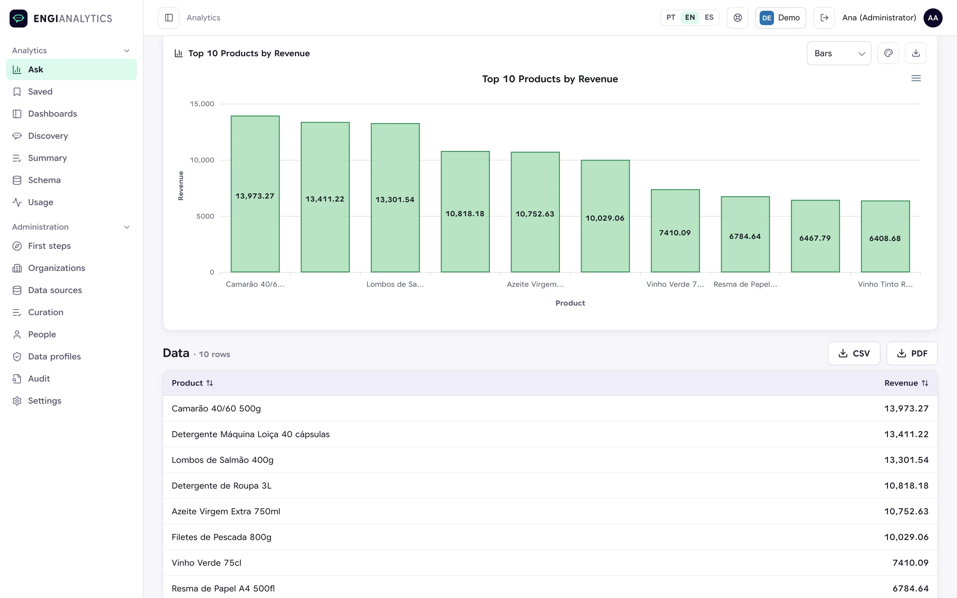 Table listing the ten products with the highest revenue